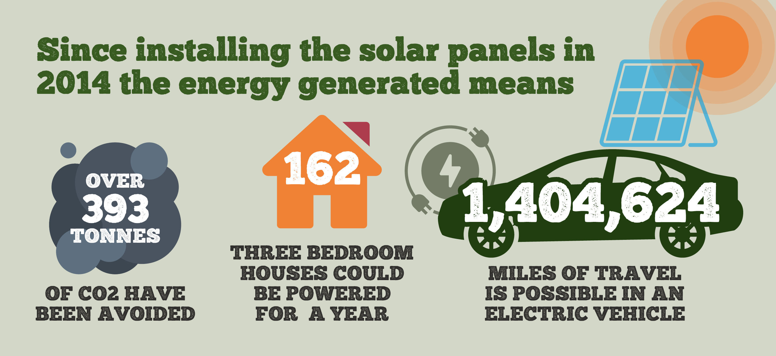 Solar Powered Factory Solar Powered Factory